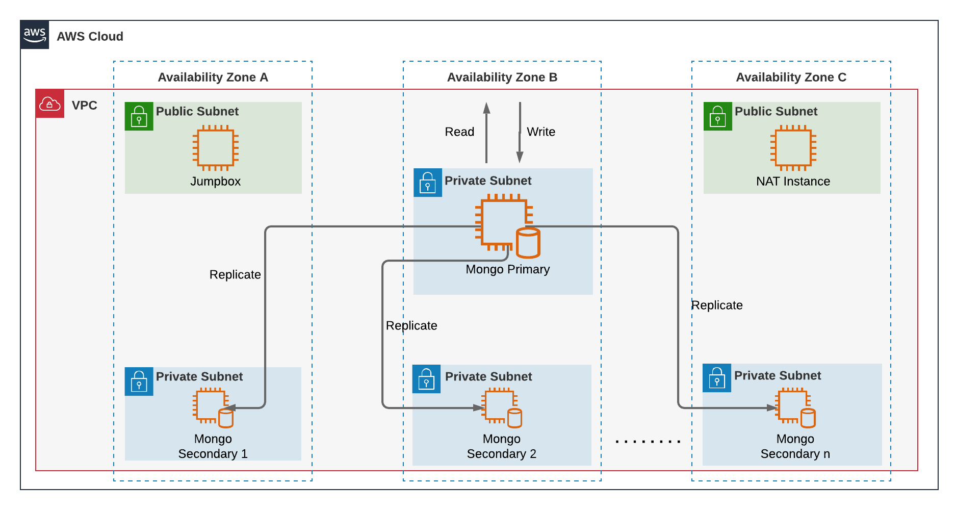 Mongo Cluster Deployment Diagram